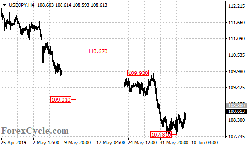 USDJPY 4-hour chart