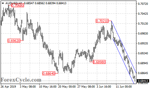 AUDUSD 4-hour chart