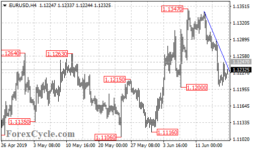 EURUSD 4-hour chart