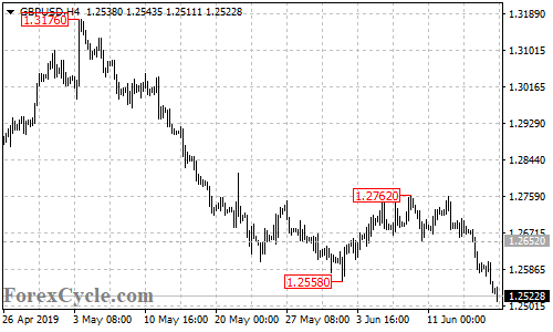 GBPUSD 4-hour chart