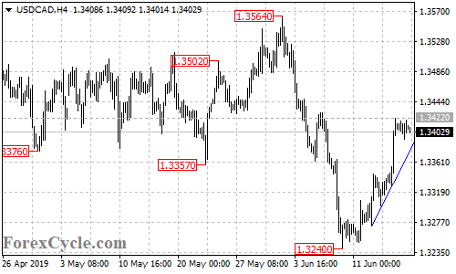 USDCAD 4-hour chart