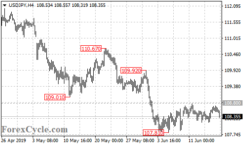 USDJPY 4-hour chart