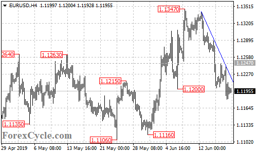 EURUSD 4-hour chart