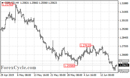 GBPUSD 4-hour chart