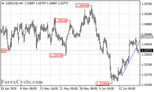 USDCAD 4-hour chart