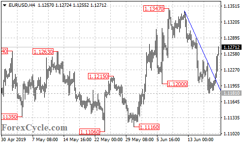 EURUSD 4-hour chart