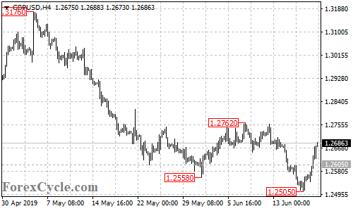 GBPUSD 4-hour chart