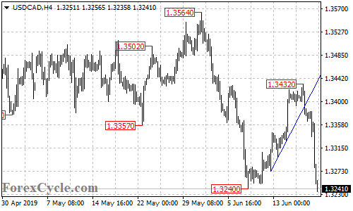 USDCAD 4-hour chart