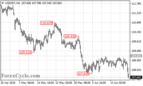 USDJPY 4-hour chart