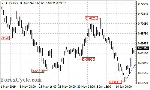 AUDUSD 4-hour chart