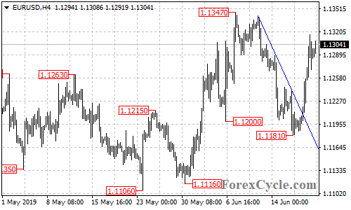 EURUSD 4-hour chart