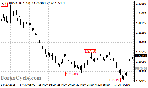 GBPUSD 4-hour chart