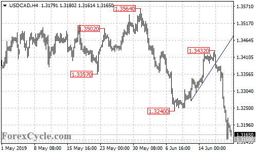 USDCAD 4-hour chart