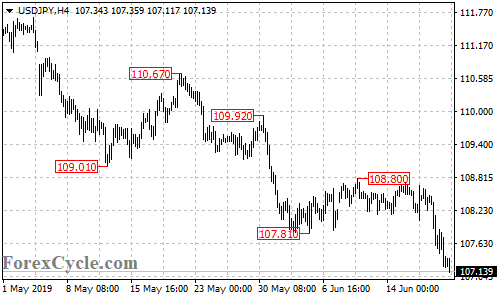 USDJPY 4-hour chart