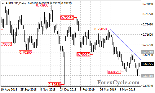 AUDUSD daily chart