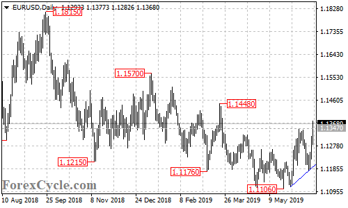 EURUSD daily chart