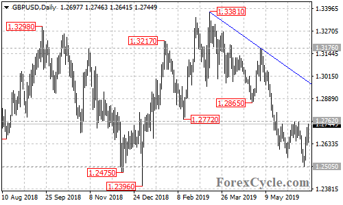 GBPUSD daily chart