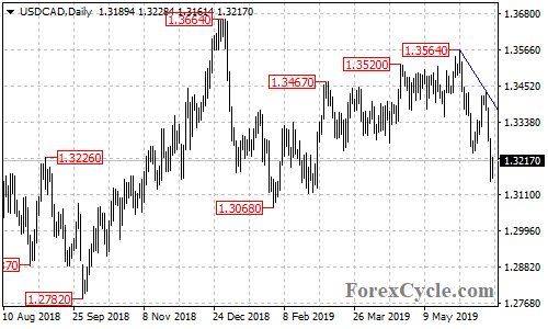 USDCAD daily chart