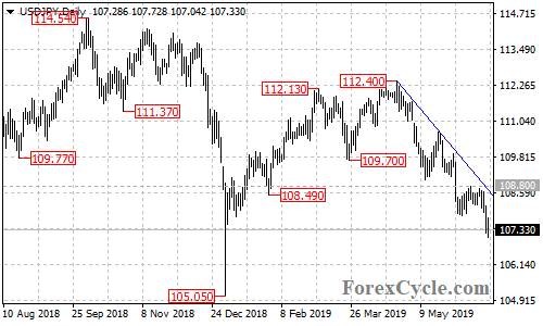 USDJPY daily chart