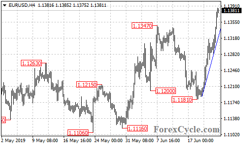 EURUSD 4-hour chart