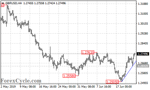 GBPUSD 4-hour chart