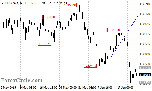 USDCAD 4-hour chart