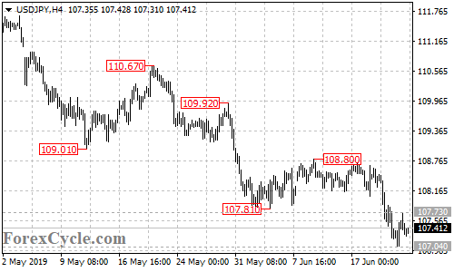 USDJPY 4-hour chart