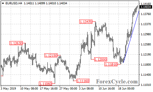 EURUSD 4-hour chart