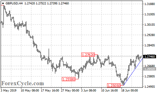 GBPUSD 4-hour chart