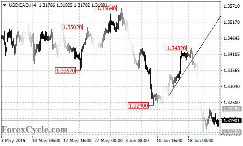 USDCAD 4-hour chart