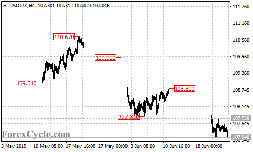 USDJPY 4-hour chart