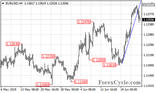 EURUSD 4-hour chart