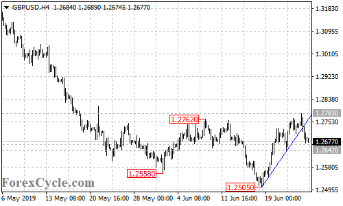 GBPUSD 4-hour chart