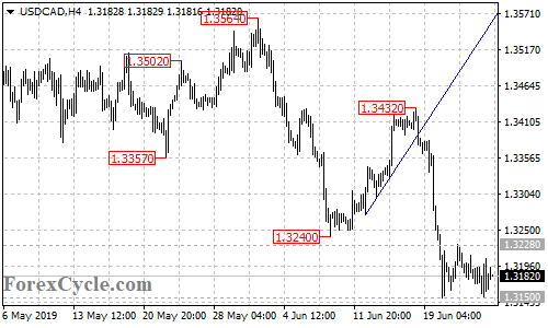 USDCAD 4-hour chart