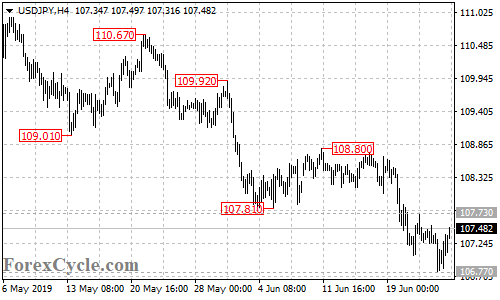 USDJPY 4-hour chart