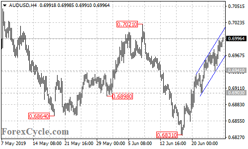 AUDUSD 4-hour chart