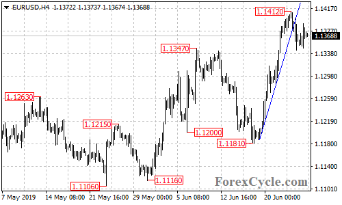 EURUSD 4-hour chart