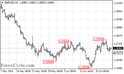 GBPUSD 4-hour chart