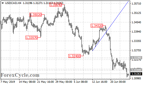 USDCAD 4-hour chart