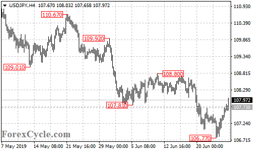 USDJPY 4-hour chart