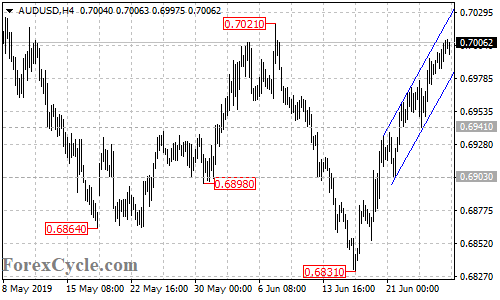 AUDUSD 4-hour chart