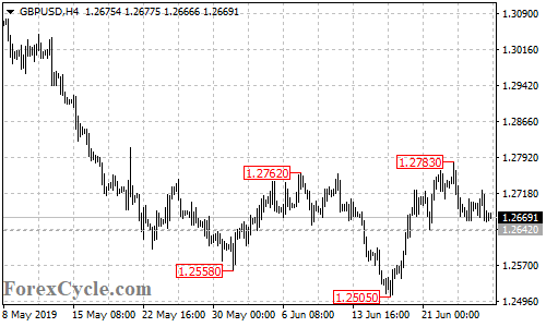 GBPUSD 4-hour chart