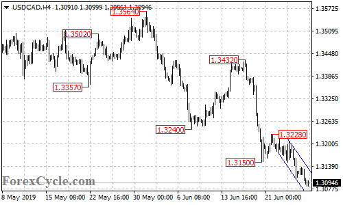 USDCAD 4-hour chart