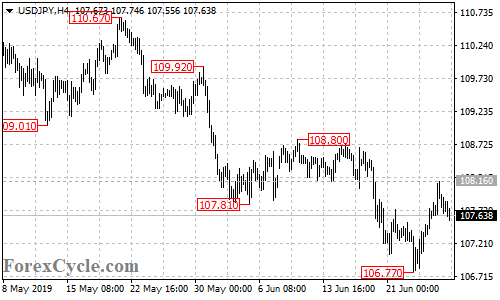 USDJPY 4-hour chart