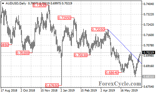 AUDUSD daily chart