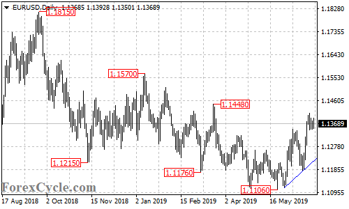 EURUSD daily chart