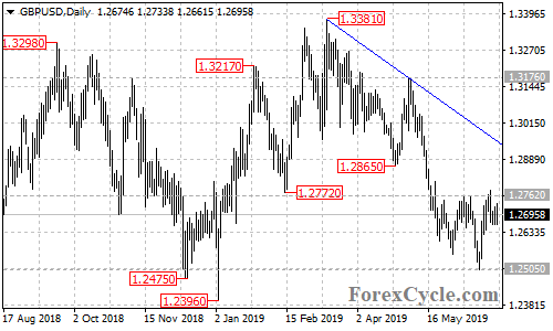 GBPUSD daily chart