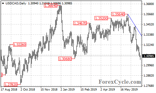 USDCAD daily chart