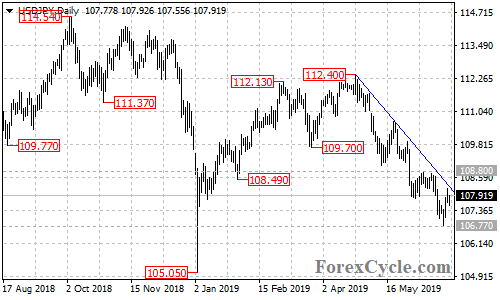 USDJPY daily chart