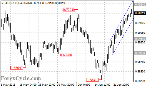 AUDUSD 4-hour chart